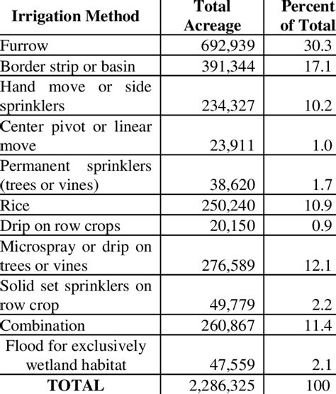 On-farm Irrigation Methods Used Within District Service Areas ...