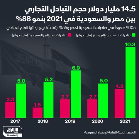 إنفوغراف نمو 88 في حجم التبادل التجاري بين مصر والسعودية بوابة