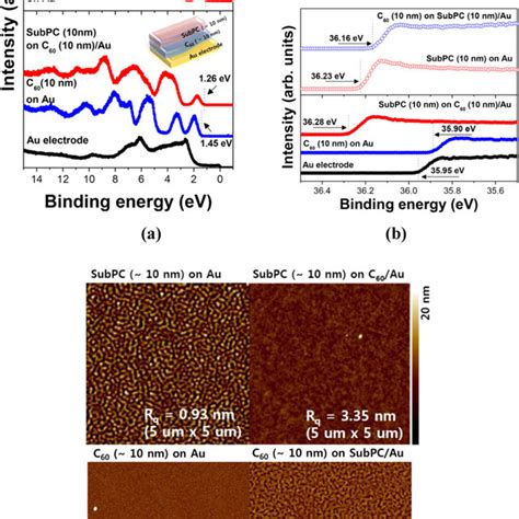 Comparison Of Ups Spectra A Valence Band Structure And B Secondary Download Scientific