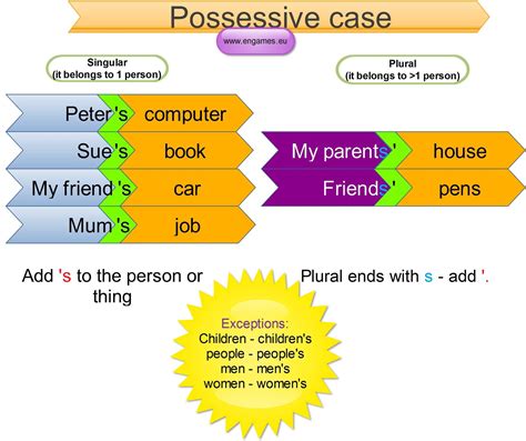 Possessive Case Of Nouns Exercises