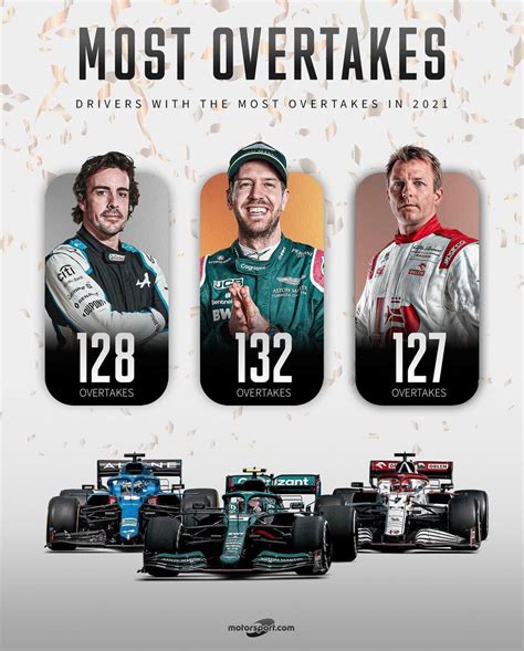 The Competition For Most Overtakes Was So Close This Season Formula1