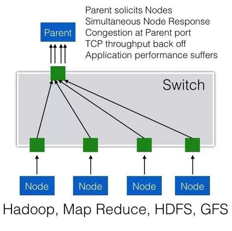 Rdma向けのパケットロスレスネットワークの構築方法について Ruijie Networks Japan