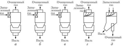 Циклоны, их устройство, конструкция, принцип действия, область ...