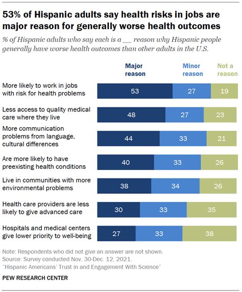 Hispanic Americans Experiences With Health Care Pew Research Center