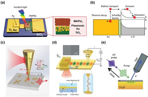 Molecular Scale Nanophotonics Hot Carriers Strong Coupling And