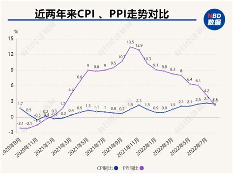 8月cpi同比涨25！半年来首现涨幅回落，“剪刀差”反转：ppi同比涨幅20个月以来首次低于cpi 每日经济网