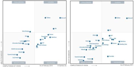 《gartner 2018 Bi与数据分析魔力象限》报告解读 国际在线