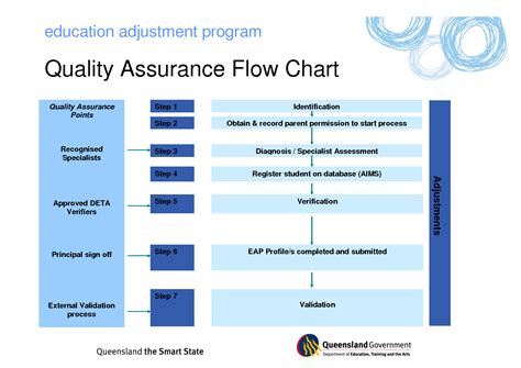 Qa Process Flow In Finance Diagram Qa Process Models Stage