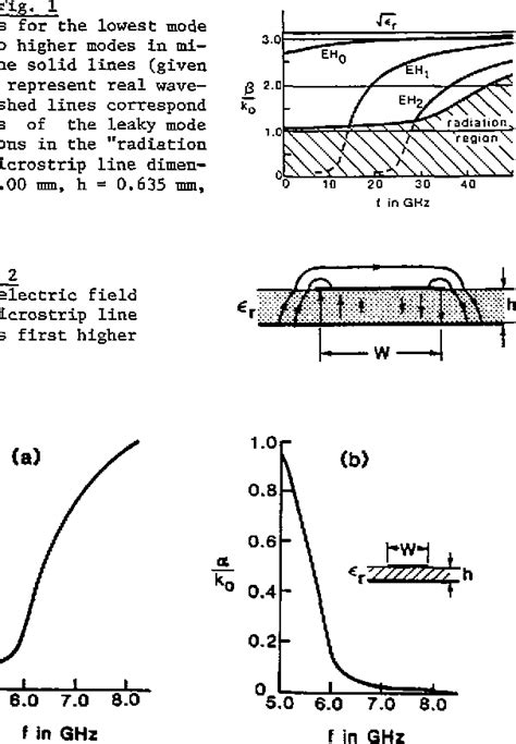 Figure 2 From Microstrip Leaky Wave Strip Antennas Semantic Scholar