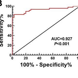 The Expression Of Circnfix Was Induced In Aml Tissues And Cells A