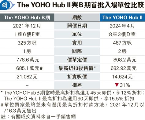 Yoho Hub Ii折實均呎14萬 重返7年前 兩房683萬入場 代理：現樓低開勢冰封區內二手 20240501 經濟 每日明