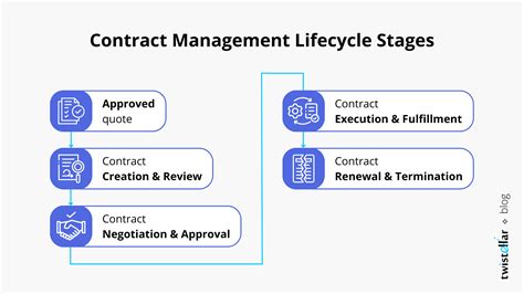 Sales Contract Management Automation In Salesforce Twistellar Blog