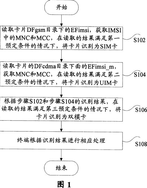 Method And Device For The Terminal Recognizing The Card In Terminal