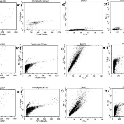 Flow Cytometric Analysis Of ROS And Morphological Changes Due To