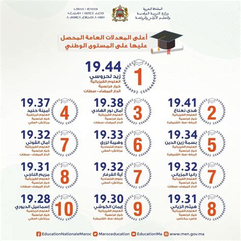 Baccalauréat 2022 Voici Les Dix Bacheliers Qui Ont Brillé Cette Année