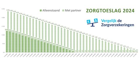 Vanaf Wanneer Kan Je Zorgtoeslag Aanvragen