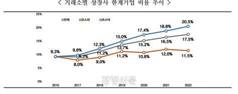 국내 상장사 5곳 중 1곳 버는 돈으로 이자도 못 낸다 네이트 뉴스