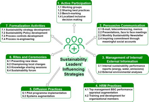 Influencing Strategies Of Sustainability Leaders Download Scientific Diagram