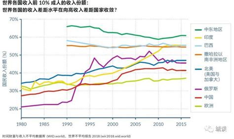 關於全球收入與財富不平等，你想知道的都在這 每日頭條