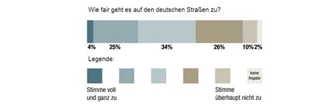 Jeder Zehnte F Hlt Sich Im Stra Enverkehr Unfair Behandelt Das Investment