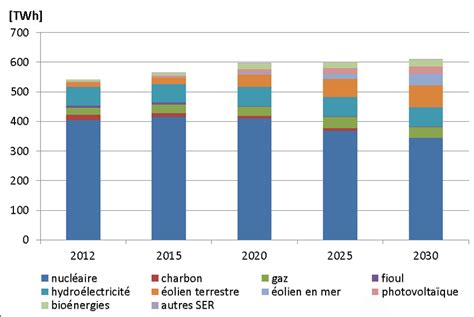 Scénario BASE évolution de la production d électricité en France