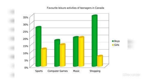 Bar Graph Of The Favorite Leisure Activities Of Teenagers In Canada