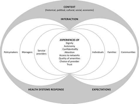 What Is Health Systems Responsiveness Review Of Existing Knowledge And