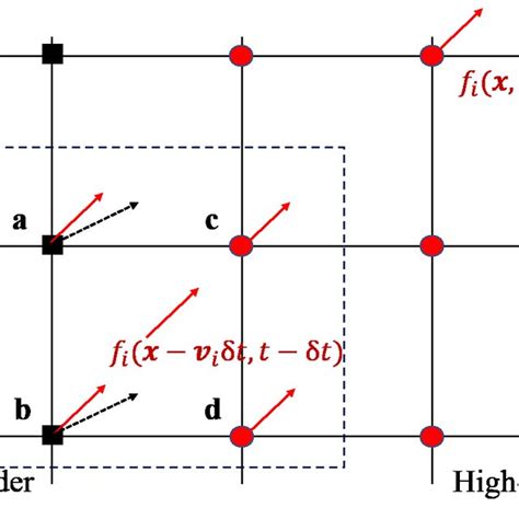 Schematic Of The Multi Scale Semi Lagrangian Propagation For