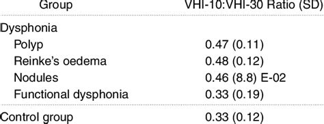 Ratio Of The Total Scores Between The Vhi And The Vhi Analyzed