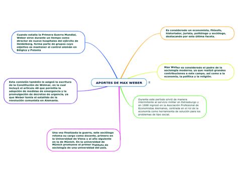 Aportes De Max Weber Mind Map