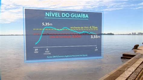 Lago do Guaíba fica abaixo da cota de inundação em Porto Alegre pela 1ª