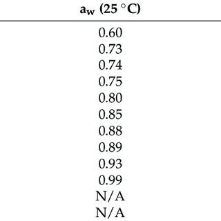 Water Activity A W Values For The Tested Osmolytes At C Lower