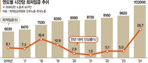 최저임금위 3차 전원회의 8일 개최 中企·소상공인 동결 호소 통할까 벼랑 끝 내몰리는 소상공인 파이낸셜뉴스