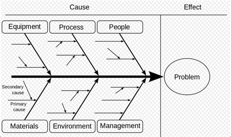 مخطط عظمة السمكة Fish Bone Diagram