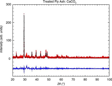 X Ray Diffraction Diagram Of The Treated Fly Ash Tfa Red Dot Are