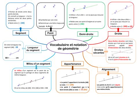 Carte mentale vocabulaire et notation de base géométrie