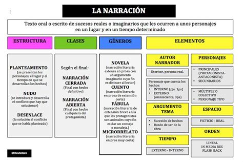 Cuadros Sinopticos Sobre Textos Narrativos Y Sus Tipos Cuadro Images