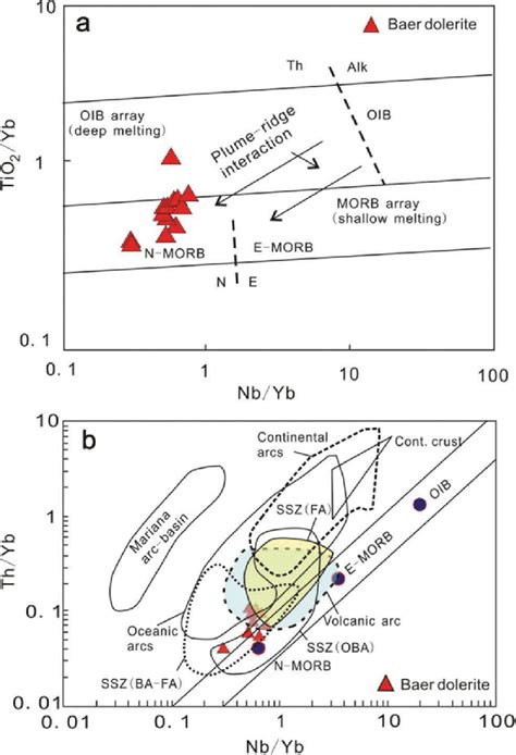 A Tio Yb Vs Nb Yb And B Th Yb Vs Nb Yb Diagrams For The Baer