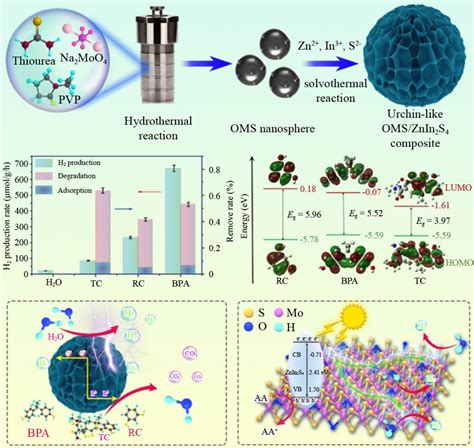 Biomimetic Approach Toward Visible Light Driven Hydrogen Off