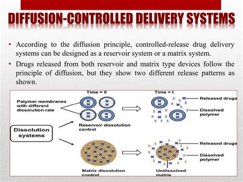 Controlled Release Drug Delivery System Ppt Free Download