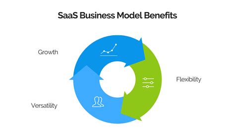 How The Saas Business Model Works Regpack