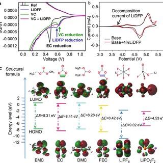 (PDF) Lithium Difluorophosphate as a Widely Applicable Additive to ...