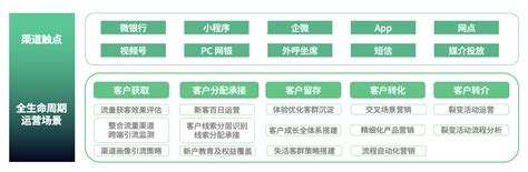 银行业数字化运营体系：渠道触点矩阵建设 鸟哥笔记