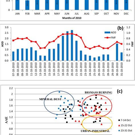 A Variation Of Monthly Mean Aod 500 During October 2010 B Daily