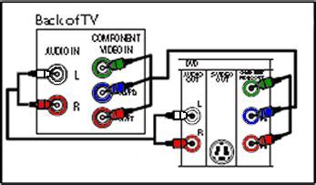 How To Connect My Philips DVD Player To The TV Philips Atelier Yuwa