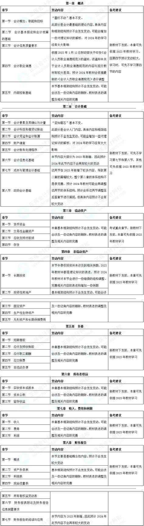 提前关注：2024年《初级会计实务》教材变动预测初级会计职称 正保会计网校