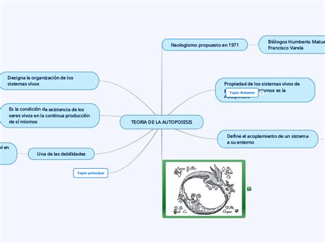 Teor A De La Autopoiesis Mind Map