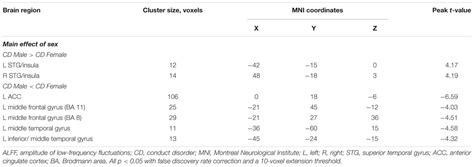 Frontiers Sex Differences In Spontaneous Brain Activity In Adolescents With Conduct Disorder