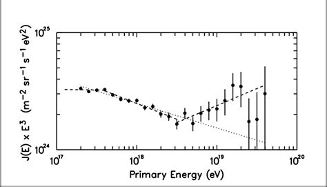 Figure 1.2 from The energy spectrum of ultra high energy cosmic rays ...