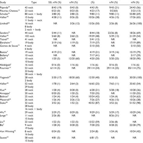 Early And Late Complications After Operative Treatment Of Talar Neck